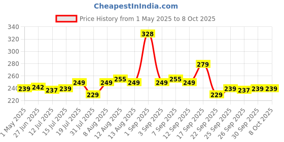 amazon.in Tosaa T2STSR Sandwich Gas Toaster Regular (Black) tosaa Price History Graph from 1 May 2025 to 8 Oct 2025