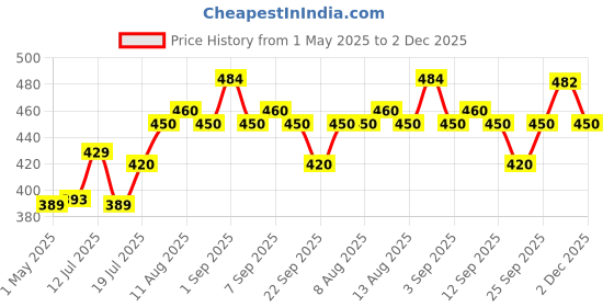 amazon.in Tosaa - TSTDUET Duet 2-Cut Gas Sandwich Toaster (Black), Standard tosaa Price History Graph from 1 May 2025 to 1 Dec 2025