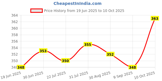 amazon.in Tosaa Vegetable Pull Chopper 500 ml with Bowl & 3 SS Spiral Blades (Color May Vary, Plastic) Price History Graph from 19 Jun 2025 to 10 Oct 2025