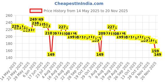 amazon.in toserspbe Continuous Spray Water Bottle Hair Mister, Fine Mist Stylist Sprayers 360 Empty Small Misting Spritzer, Perfume Atomizer with Pump Clear Containers (6.7 ounce) toserspbe Price History Graph from 14 May 2025 to 20 Nov 2025