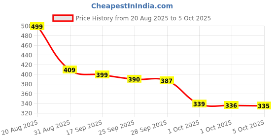 amazon.in TOSHAN Mantra Jaap Digital Counting Machine Finger Unique Design Prayer God Name Hand Finger Manual 5-Digit Tally Counter Device Tasbeeh Misbaha Counter Price History Graph from 20 Aug 2025 to 5 Oct 2025