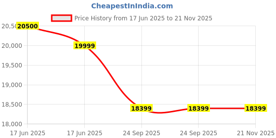 amazon.in TOSHIBA 108 cm (43 inches) V Series Full HD Smart Android LED TV 43V35MP (Black) toshiba Price History Graph from 17 Jun 2025 to 21 Nov 2025
