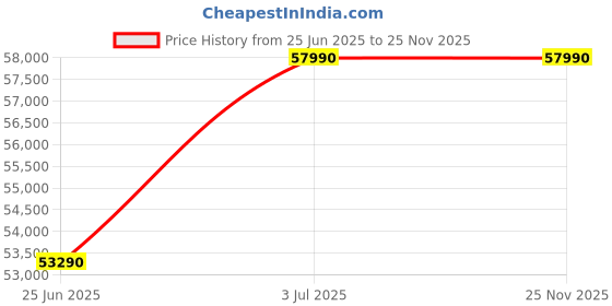 amazon.in TOSHIBA 11/7 Kg Inverter Fully Automatic Front Loading Washing Dryer (TWD-BK120M4-IND(SK), Premium Silver) toshiba Price History Graph from 25 Jun 2025 to 24 Nov 2025