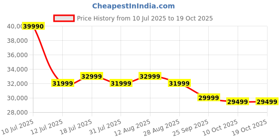 amazon.in TOSHIBA 139 cm (55 inches) C350NP Series 4K Ultra HD Smart LED Google TV 55C350NP (Black) Price History Graph from 10 Jul 2025 to 18 Oct 2025