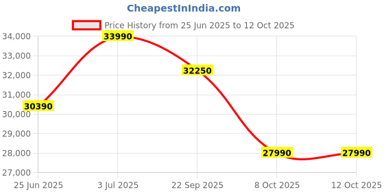 amazon.in Toshiba 14 Place Settings (DW-14F1IN(S)-1, Silver toshiba Price History Graph from 25 Jun 2025 to 12 Oct 2025
