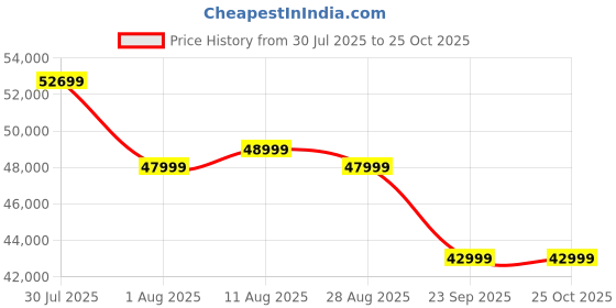 amazon.in TOSHIBA 164 cm (65 inches) E350RP Series 4K Ultra HD Smart LED Google TV 65E350RP Price History Graph from 30 Jul 2025 to 24 Oct 2025