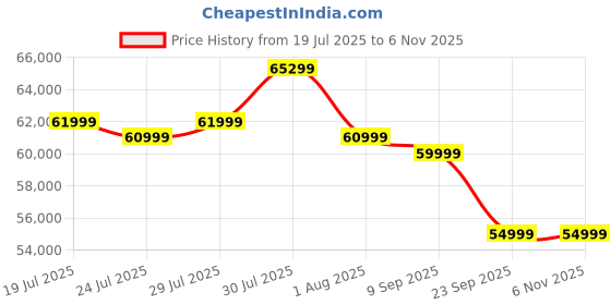 amazon.in TOSHIBA 164 cm (65 inches) Z570RP Series 4K Ultra HD Smart QLED TV 65Z570RP Price History Graph from 19 Jul 2025 to 2 Nov 2025