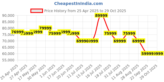 amazon.in TOSHIBA 189 cm (75 inches) C350NP Series 4K Ultra HD Smart LED Google TV 75C350NP (Black) toshiba Price History Graph from 25 Apr 2025 to 29 Oct 2025