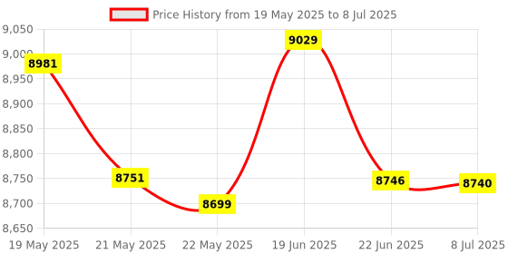 amazon.in TOSHIBA 4TB S300 Surveillance HDD - 3.5' SATA Internal Hard Drive Supports up to 64 HD Cameras at a 180TB/Year workload (HDWT840UZSVA) toshiba Price History Graph from 19 May 2025 to 8 Jul 2025