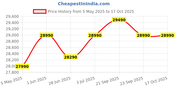 amazon.in Toshiba 7 KG 5 Star Inverter Fully Automatic Front Load Washing Machine (TW-BJ80S2-IND(WK), White) Price History Graph from 5 May 2025 to 17 Oct 2025