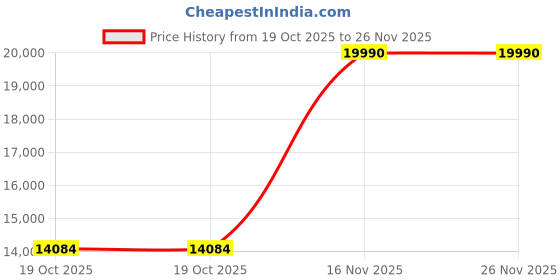 amazon.in TOSHIBA 8 Kg 5 Star energy rating Inverter Fully Automatic Top Loading Washing Machine (AW-DJ900D-IND, Silver) Price History Graph from 19 Oct 2025 to 25 Nov 2025