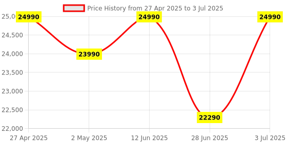 amazon.in Toshiba 8 Kg 5 Star Fully Automatic Top Loading Washing Machine (AW-M901B-IND(SG), Silver, Quick Wash, Delay Wash) Price History Graph from 27 Apr 2025 to 3 Jul 2025