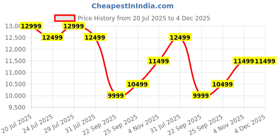 amazon.in TOSHIBA 80 cm (32 inches) V Series HD Ready Smart LED TV 32V35RP (Black) Price History Graph from 20 Jul 2025 to 4 Dec 2025