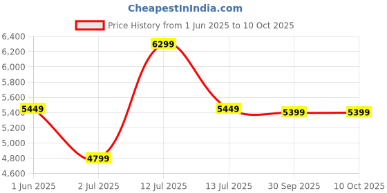 amazon.in TOSHIBA Canvio Advance 1TB Portable External HDD, USB3.0 for PC Laptop Windows and Mac. 3 Years Warranty. External Hard Drive - Red Price History Graph from 1 Jun 2025 to 10 Oct 2025