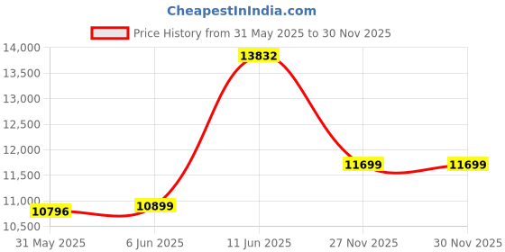 amazon.in TOSHIBA Canvio Advance 4TB Portable External HDD, USB3.0 for PC Laptop Windows and Mac. 3 Years Warranty. External Hard Drive - Red Price History Graph from 31 May 2025 to 27 Nov 2025
