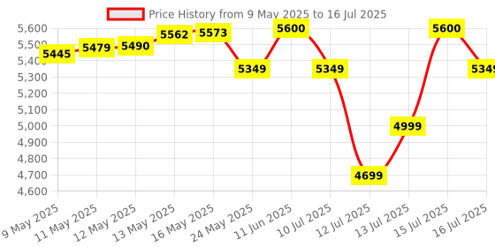 amazon.in Toshiba Canvio Basics 1TB Portable External HDD - USB 3.2 for PC Laptop Windows and Mac, 3 Years Warranty, External Hard Drive - Black toshiba Price History Graph from 9 May 2025 to 16 Jul 2025