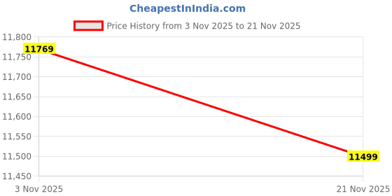 amazon.in TOSHIBA Canvio Basics 4TB Portable External HDD - USB 3.0 for PC Laptop Windows and Mac, 3 Years Warranty, External Hard Drive - Black Price History Graph from 3 Nov 2025 to 21 Nov 2025