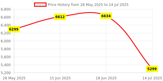 amazon.in TOSHIBA Canvio Flex 1TB Portable External HDD, USB-C® USB3.0 for Mac, Windows PC, Laptop and Tablet. 3 Years Warranty. External Hard Drive - Silver Price History Graph from 28 May 2025 to 14 Jul 2025