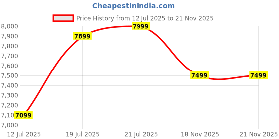 amazon.in TOSHIBA Canvio Flex 2TB Portable External HDD, USB-C® USB3.0 for Mac, Windows PC, Laptop and Tablet. 3 Years Warranty. External Hard Drive - Silver toshiba Price History Graph from 12 Jul 2025 to 21 Nov 2025
