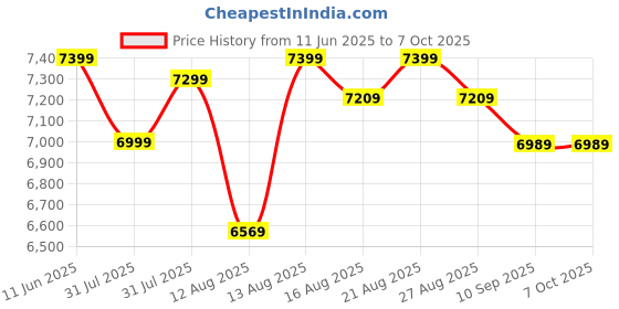 amazon.in TOSHIBA Canvio Gaming 2TB Portable External HDD - USB3.0 for Windows and Mac, Compatible with PlayStation, Xbox, PC and Mac. 2 Years Warranty. External Hard Drive - Black. toshiba Price History Graph from 11 Jun 2025 to 6 Oct 2025
