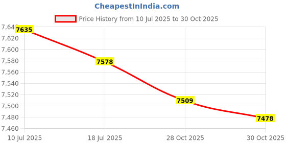 amazon.in TOSHIBA Canvio Slim 2TB Portable External HDD - USB 3.0 for PC Laptop Windows and Mac, 3 Years Warra Price History Graph from 10 Jul 2025 to 30 Oct 2025