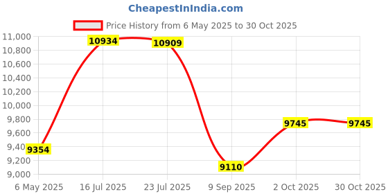 amazon.in TOSHIBA DT01ACA100 1TB 7200 RPM 32MB Cache SATA 6.0Gb/s 3.5 Internal Hard Drive toshiba Price History Graph from 6 May 2025 to 30 Oct 2025