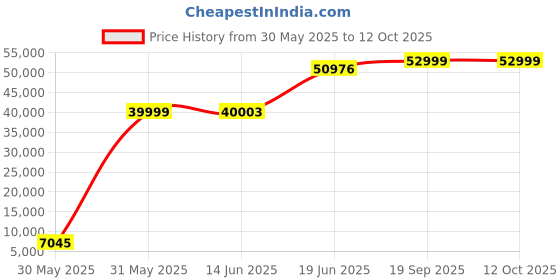 amazon.in TOSHIBA HDD 18000GBGB 3.5" 7.2k SATA 6Gbit/s 512 toshiba Price History Graph from 30 May 2025 to 12 Oct 2025