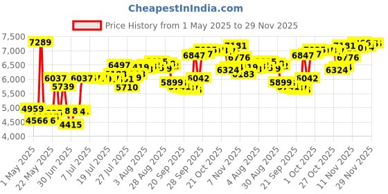 amazon.in TOSHIBA MQ01ABF050 500GB 5400 RPM 8MB Cache 2.5 7mm SATA 3.0Gb/s internal notebook hard drive toshiba Price History Graph from 1 May 2025 to 29 Nov 2025