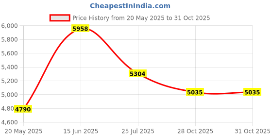 amazon.in Toshiba Mq01acf050 - 500gb 7200rpm 2.5" Sata Hd toshiba Price History Graph from 20 May 2025 to 28 Oct 2025