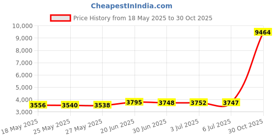 amazon.in Toshionics Automatic Personal Glass Digital Weighing Smart Scale Intelligent Electronic Household Machine With LCD Display Accurate Body Fat Weight Measurement (Black) Price History Graph from 18 May 2025 to 30 Oct 2025