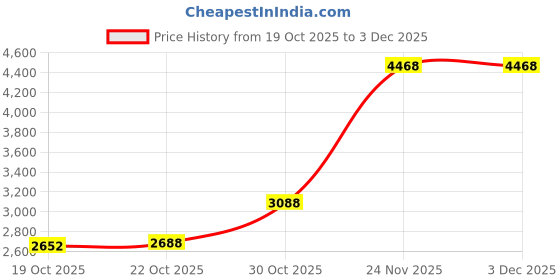 amazon.in Toshionics Digital Thick Glass Weighing Scale/Weight Measurement Machine for Humans Price History Graph from 19 Oct 2025 to 2 Dec 2025