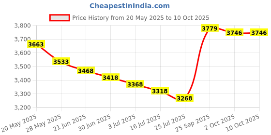 amazon.in Toshionics Popcorn Maker Hot Air Popper Machine, Healthy & Fat-Free, Easy to Clean Best Popcorn Popcorn for Movie Nights and Parties of All Kinds, Kids Birthday Party Favorites (Small) Price History Graph from 20 May 2025 to 9 Oct 2025