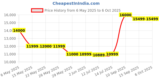 amazon.in Tosima W3 Window Cleaner Robot, Smart Robotic Auto Window Vacuum Cleaner Auto Dual Side Spray, Remote Control Auto Edge Detected Glass Cleaner tosima Price History Graph from 6 May 2025 to 6 Oct 2025