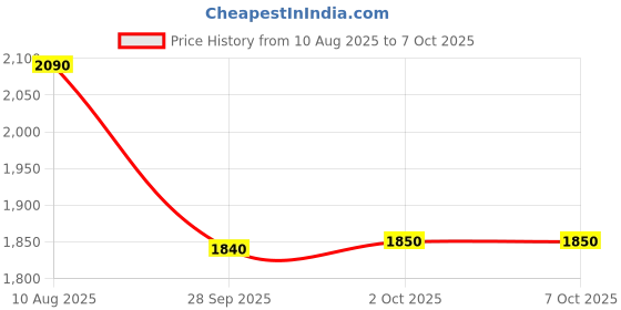 amazon.in Toss Smart Wireless Doorbell | 45 Melodies Calling Bell for Home, Office with 50 Meter Operating Range | Door Bell for home Price History Graph from 10 Aug 2025 to 7 Oct 2025