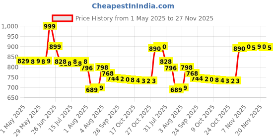 amazon.in Tostitos Chunky Salsa Medium 155 Ounce Price History Graph from 1 May 2025 to 27 Nov 2025