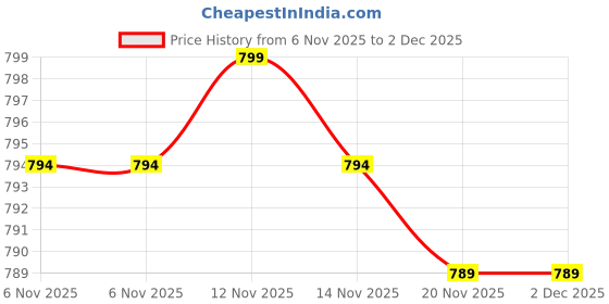 amazon.in Tostitos Chunky Salsa Mild 439g Price History Graph from 6 Nov 2025 to 2 Dec 2025