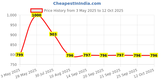 amazon.in TOSTITOS Fritolay Crispy Round Chips (283.5 g) Price History Graph from 3 May 2025 to 11 Oct 2025
