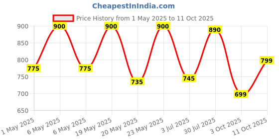 amazon.in Tostitos Medium Salasa Con Queso Made With Real Cheese 425g Price History Graph from 1 May 2025 to 11 Oct 2025