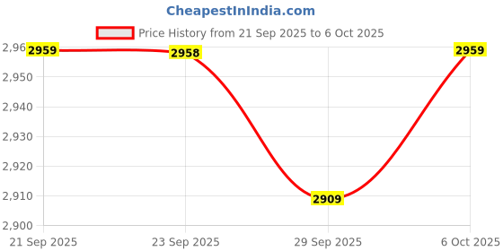 amazon.in TOSUKKI 0.1mm Calibration Slide for Microscope,Cross Micrometer for Microscope,Micrometer Ruler,Calibration Tool,Micrometer Measuring Tool Price History Graph from 21 Sep 2025 to 6 Oct 2025