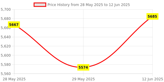 amazon.in TOSUKKI Multifunction Microscope Micrometer Calibration Ruler Slide，Microscope Reticle Micrometer/Microscope Calibration Grid/Microscope Camera Calibration Slide/Micrometer Ruler for Microscope Price History Graph from 28 May 2025 to 12 Jun 2025