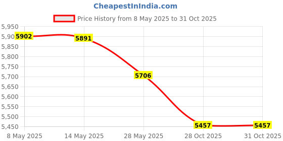 amazon.in tosuny for LSI 92608i /IBM M5015 46M0851 SATA/SAS Array Card PCIe x8 6Gbps【S】, IBM M5015 Megaraid 92608i SATA/SAS Controller RAID 6G PCIe x8 for LSI 46M0851(Without Battery) tosuny Price History Graph from 8 May 2025 to 31 Oct 2025