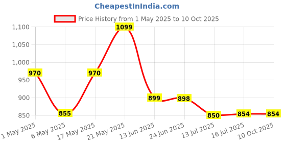 amazon.in TOT NEST Elegant Baby Carrier with 4 carry positions, Max weight Up to 13 Kgs, Baby Carrier for 4 to 24 months baby, Adjustable New-born to Toddler Carrier with cushioned leg support (Blue) tot nest Price History Graph from 1 May 2025 to 10 Oct 2025