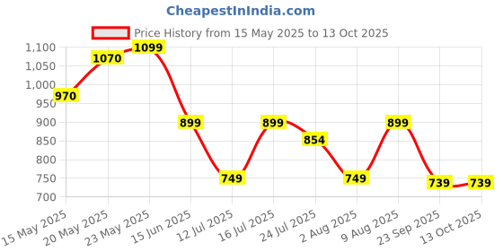 amazon.in TOT NEST Elegant Baby Carrier with 4 carry positions, Max weight Up to 13 Kgs, Baby Carrier for 4 to 24 months baby, Adjustable New-born to Toddler Carrier with cushioned leg support (Maroon) Price History Graph from 15 May 2025 to 12 Oct 2025