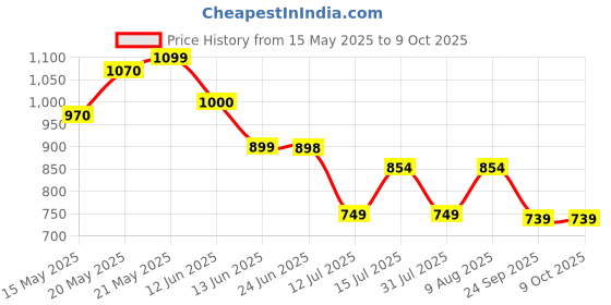 amazon.in TOT NEST Elegant Baby Carrier with 4 carry positions, Max weight Up to 13 Kgs, Baby Carrier for 4 to 24 months baby, Adjustable New-born to Toddler Carrier with cushioned leg support (Purple) Price History Graph from 15 May 2025 to 9 Oct 2025