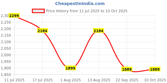 amazon.in TOT NEST Scooter for Kids, 3 Wheel Kids Scooter Smart Kick Scooter with Foldable & Height Adjustable Handle & Extra-Wide LED PU Wheels & Brake, Skate Scooter for Kids (Mighty Red) tot nest Price History Graph from 11 Jul 2025 to 10 Oct 2025