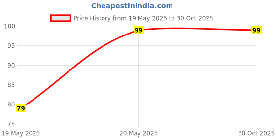 amazon.in Tot Tales Spiral Mini To Do List (17 x 10 cm) 80 GSM, 96 Sheets (Floral Rainbows) tot tales Price History Graph from 19 May 2025 to 29 Oct 2025