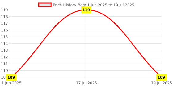 amazon.in Tot Tales Spiral Mini To Do List (17 x 10 cm) 80 GSM, 96 Sheets (Multicolour Floral) Price History Graph from 1 Jun 2025 to 19 Jul 2025