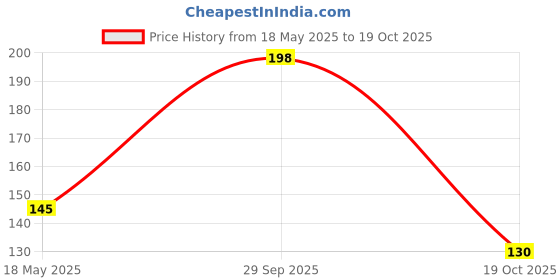 amazon.in TOTA Chandan Paste Tika for Pooja - 120 gm | Kesar Chandan Tilak Paste for Puja - Combo of 3 Boxes (40 gm each) Colour: Yellow sandalwood paste tota Price History Graph from 18 May 2025 to 19 Oct 2025