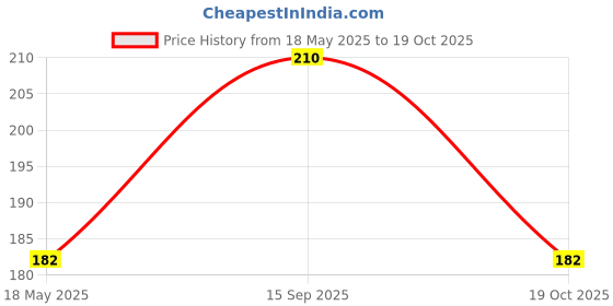 amazon.in TOTA Pure Afghani Loban – 50gm | Pure Lobaan Dhoop for Puja Meditation and Hawan | Best Grade 1 Guggal Loban Sambrani for Sleep and Positivity Price History Graph from 18 May 2025 to 19 Oct 2025