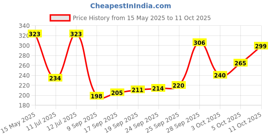 amazon.in TOTA Rangoli Stencils – 4X4 inch Set of 6 MDF Rangoli Colour Stencils | Reusable 3D Rangoli Mats for Diwali Home Decoration Navratri Pongal Onam Puja | Unique Price History Graph from 15 May 2025 to 11 Oct 2025